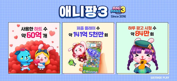 위메이드플레이 ‘애니팡3’, 9주년 맞아 이색 기록 소개. [출처=위메이드플레이]