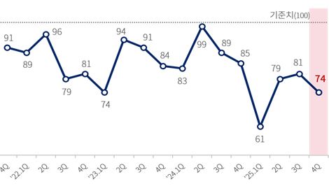대한상의 제조업 경기전망지수(BSI) 추이 [출처=대한상의]