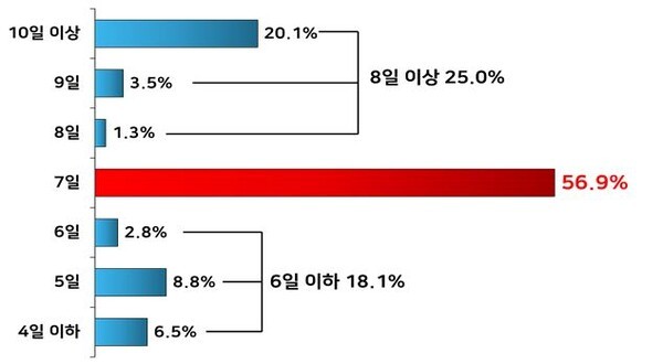 2025년 추석 휴무일수 분포 [출처=경총]