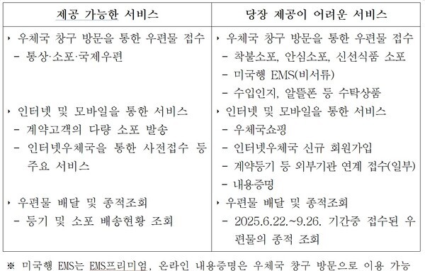 [출처=우정사업본부]