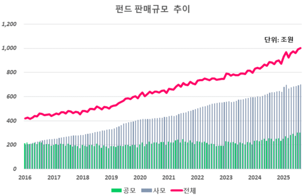 [출처= 금융투자협회]