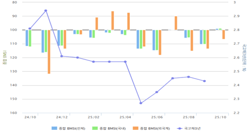 종합 BMSI 추이. [출처=금융투자협회]