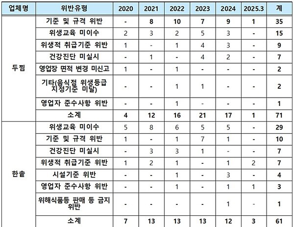 [출처=장종태 의원실]