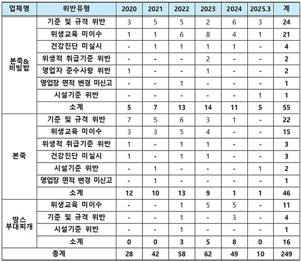 [출처=장종태 의원실]