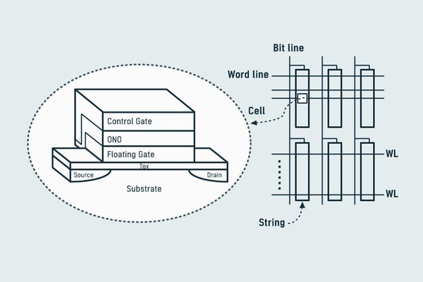낸드플래시 디바이스의 단면. [출처=SK하이닉스]