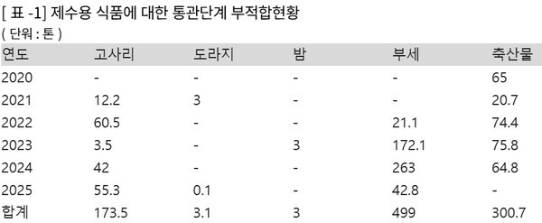 [출처=전진숙 의원실]