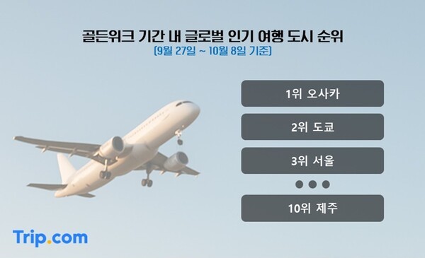 트립닷컴(Trip.com)이 추석 황금연휴를 맞이해 자사 예약 데이터를 토대로 여행 수요와 소비 패턴을 분석한 주요 트렌드를 발표했다. [출처=트립닷컴]