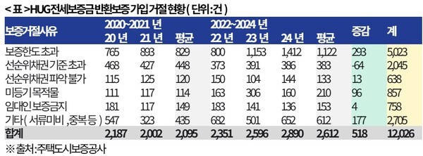주택도시보증공사(HUG)의 전세보증금 반환보증 가입 거절 건수가 3년 연속 증가세를 보인 것으로 나타났다.[출처=박용갑 의원실]