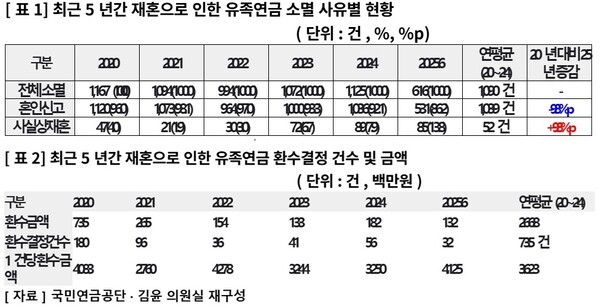 [출처=김윤 의원실]