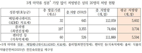 9일 전진숙 의원(더불어민주당, 광주 북구을)이 식품의약품안전처로부터 제출받은 ‘2024년 7월부터 2025년 6월까지 마약류 의약품 처방 현황’ 자료를 분석한 결과를 보면, 세 가지 주요 마약류 성분의 처방 상위 20명은 평균 수천 정에 달하는 약물을 처방받았고 대부분 복수의 의료기관을 이용한 것으로 나타났다.[출처=전진숙 의원실]