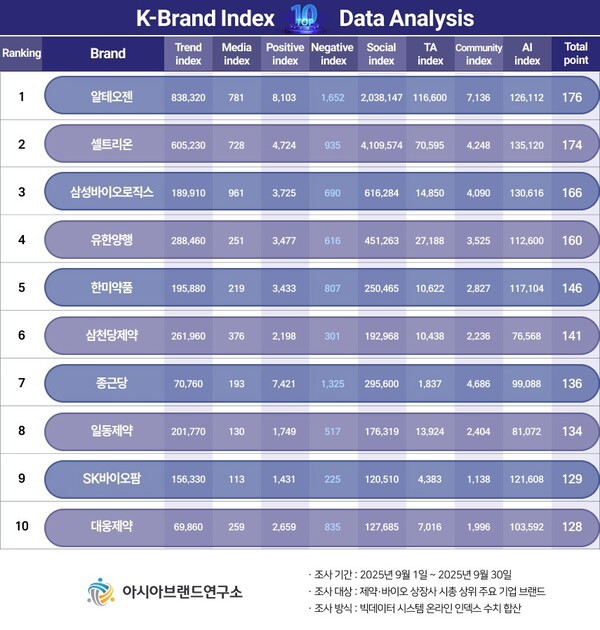 K-브랜드지수 [출처=아시아브랜드연구소]