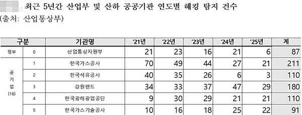 [출처=김동아 의원실]