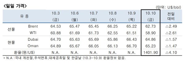 [출처=한국석유공사]