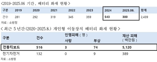 [출처=오세희 의원실]