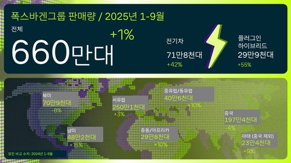 주요 수치 [출처=폭스바겐그룹]