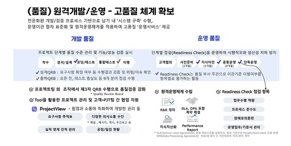 삼성SDS GDC의 개발 및 운영 품질 보장 체계. [출처=삼성SDS]