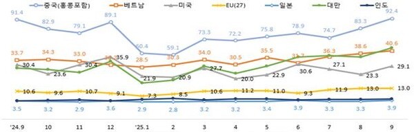 월별 주요 지역 수출 추이 [출처=과학기술정보통신부]