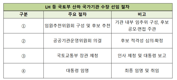 [출처= LH 홈페이지, 각색]