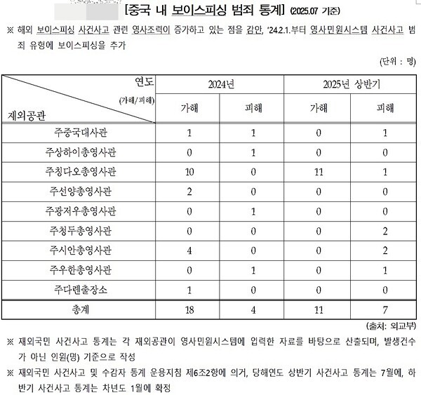 14일 국회 외교통일위원회 소속 이재정 의원실이 외교부로부터 제출받은 자료에 따르면, 2024년부터 2025년 상반기까지 중국 내 보이스피싱 사건에 대한 영사 조력 통계는 총 40건으로 집계됐다. 이 중 외교부가 파악한 범죄수익금 환부 사례는 두 건뿐이었다.[출처=이재정 의원실]