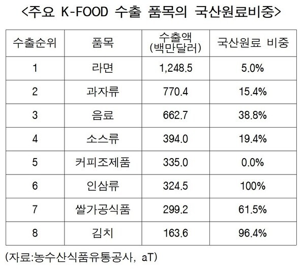 주요 K-FOOD 수출 품목의 국산원료비중. [출처=더불어민주당 임미애 의원실]