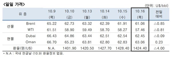[출처=한국석유공사]