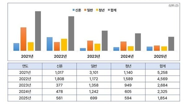 최근 5년간 서울시 매입임대 공급 현황.[출처=천준호 의원실]