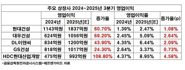 주요 상장사 올해 3분기 실적표 재구성.[출처=금융감독원 전자공시시스템·에프앤가이드]