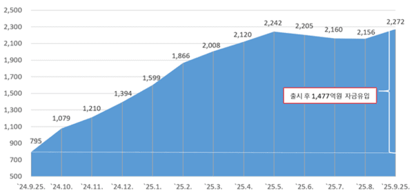 디딤펀드 자금유입 현황(월별 누적 기준) [출처= 금융투자협회]