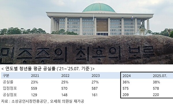 21일 국회 산업통상자원중소벤처기업위원회 소속 오세희 의원(더불어민주당 전국소상공인위원장)이 소상공인시장진흥공단 자료를 분석한 결과, 2021년 대비 2025년 7월 기준 전국 청년몰의 공실률이 15%포인트 증가한 것으로 나타났다.[출처=이비엔-오세희 의원실]