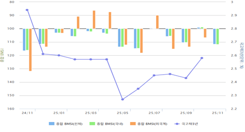 종합 BMSI 추이. [출처= 금융투자협회]