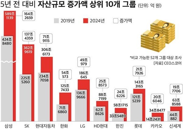 자산규모 증가액 상위 10개 그룹 [출처= CEO스코어]