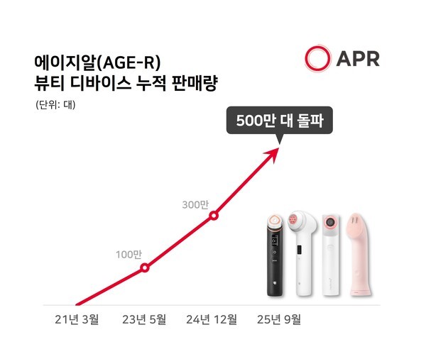 에이피알이 자사 뷰티 디바이스 브랜드 ‘메디큐브 에이지알(AGE-R)’가 글로벌 누적 판매 500만대를 기록하며 시장 선도주자로서 존재감을 공고히 했다고 밝혔다. [출처=에이피알]