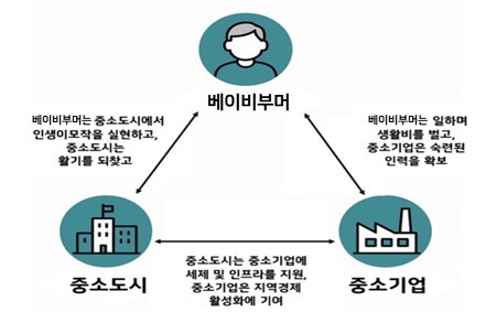 한경협 '3자 연합' 모델. [출처=한국경제인협회]