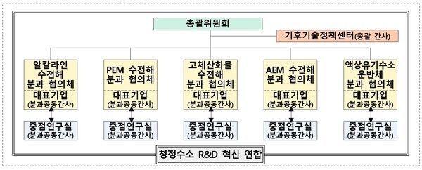 청정수소 R&D 혁신 연합 구성도 [출처=과학기술정보통신부]