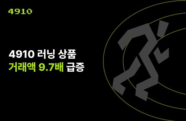 에이블리가 운영하는 남성 패션 플랫폼 4910은 9월 러닝 상품 거래액이 9.7배 급증했으며, 지속되는 수요에 러닝 전용관을 오픈했다. [출처=에이블리코퍼레이션]