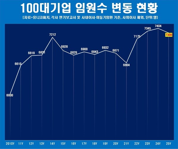 국내 100대 기업 임원 수 변동 현황. [출처=유니코써치]