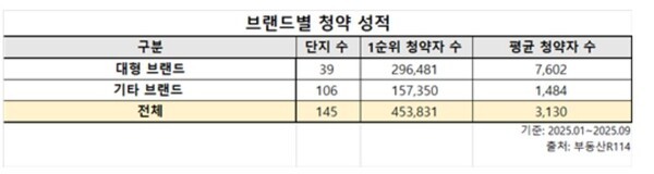 브랜드별 청약성적 현황 이미지.[출처=더피알]