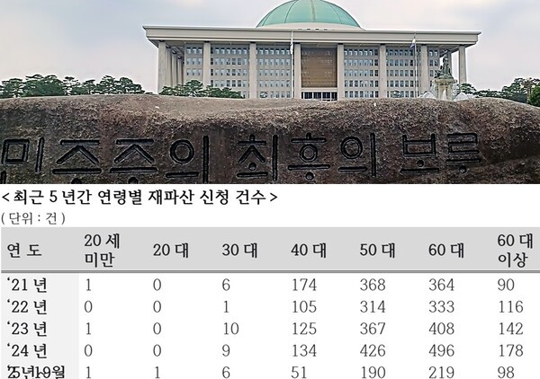 정태호 의원은 "개인파산의 반복은 채무자의 재기가 어려운 현실을 단적으로 보여준다"며 "국민 경제의 안정과 파산으로 인한 사회적 비용을 줄이기 위해 파산자의 경제적 재기 지원에 힘써야 한다"고 밝혔다. [출처=정태호 의원실]