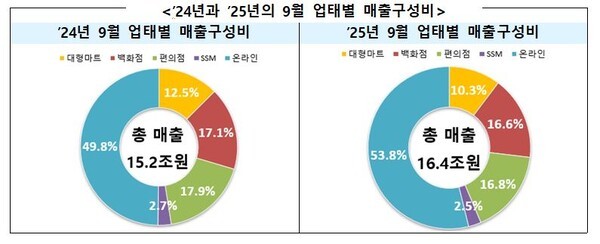 9월 업태별 매출구성비 [출처=산업통상자원부]
