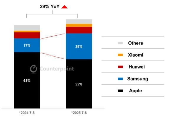 2025년 7월-8월 브랜드별 프리미엄($700-$999) 가격대 스마트폰 시장 점유율. [출처=카운터포인트]