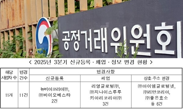 공정위는 상호나 주된 사업장 주소가 빈번하게 변경되는 사업자의 경우, 환불이 어렵거나 예상치 못한 피해가 발생할 가능성이 높으므로 거래 시 각별한 주의가 요구된다고 조언했다. [출처=공정거래위원회]