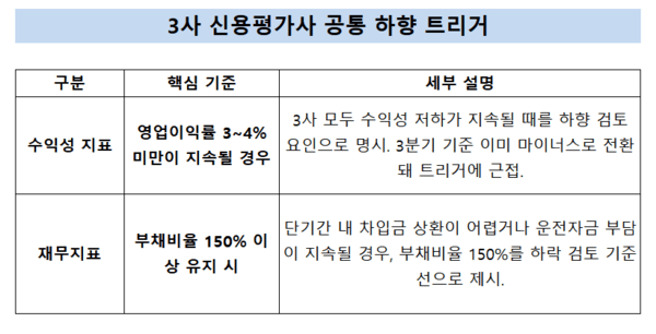 [출처= 3사 신용평가사]
