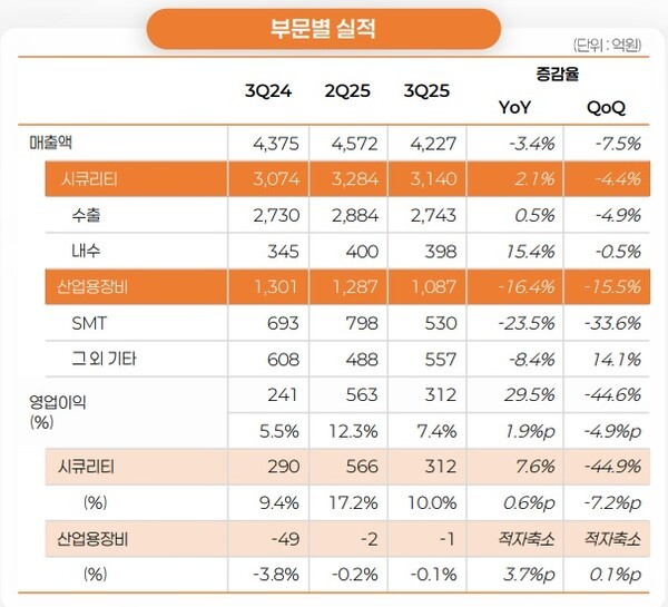 한화비전의 3분기 사업 부문별 매출액과 영업이익. [출처=한화비전]