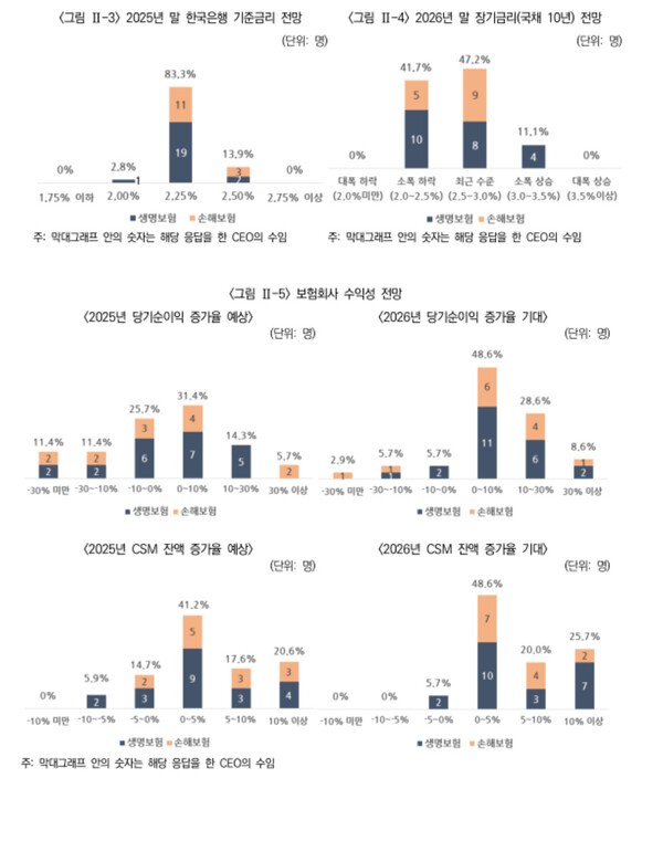 [출처= 보험연구원 ]