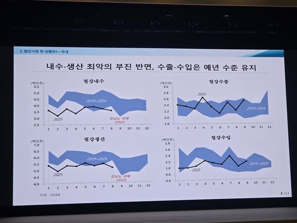 공문기 연구위원은 올해 철강 내수 시장을 최악의 부진이라고 진단했다. [사진=진명갑 기자]