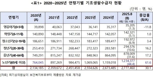 [출처=최기상 의원실]