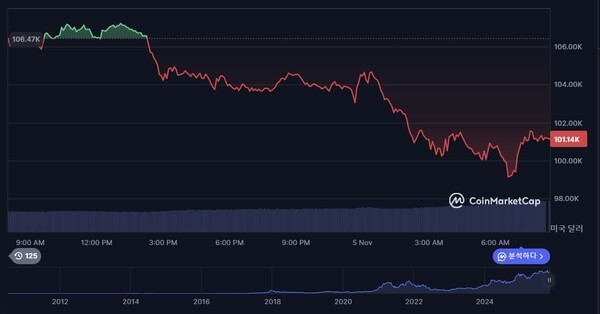 24시간 비트코인 가격 추이. [출처=코인마켓캡]