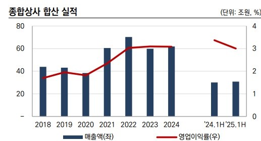 연도별 종합상사의 합산 실적 추이. [출처=한국신용평가]