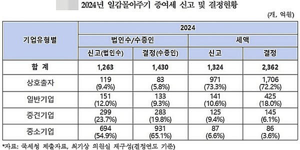 2024년 한 해 동안 기업들의 일감몰아주기와 일감떼어주기에 대한 증여세 부과액이 2376억원에 달한 것으로 나타났다. 이 중 70% 이상이 상호출자제한기업인 대기업에 집중됐다. [출처=최기상 의원실]