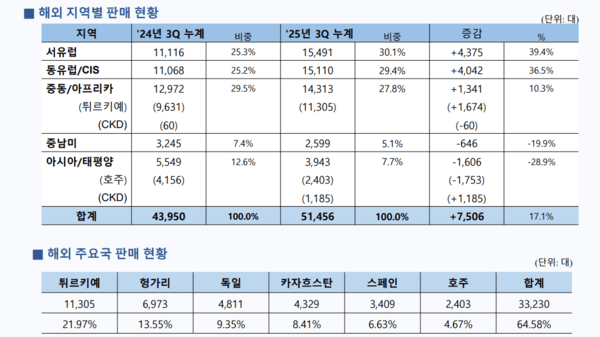판매 현황 [출처=KGM]